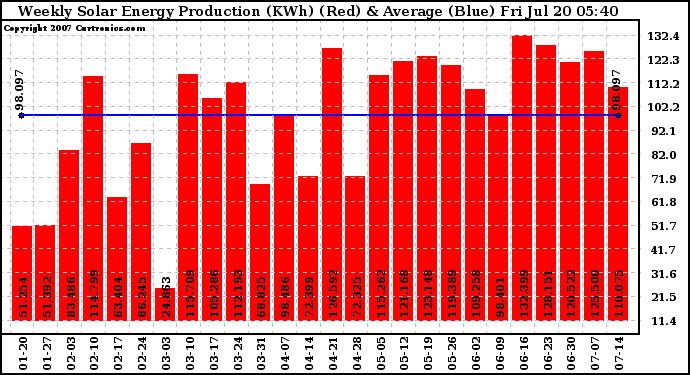 Solar PV/Inverter Performance Weekly Solar Energy Production