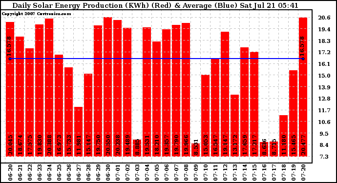 Solar PV/Inverter Performance Daily Solar Energy Production