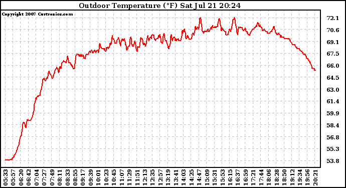 Solar PV/Inverter Performance Outdoor Temperature