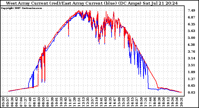 Solar PV/Inverter Performance Photovoltaic Panel Current Output