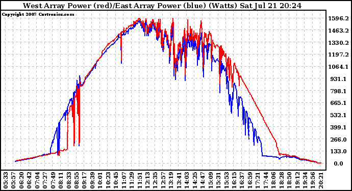 Solar PV/Inverter Performance Photovoltaic Panel Power Output