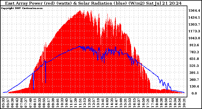 Solar PV/Inverter Performance East Array Power Output & Solar Radiation