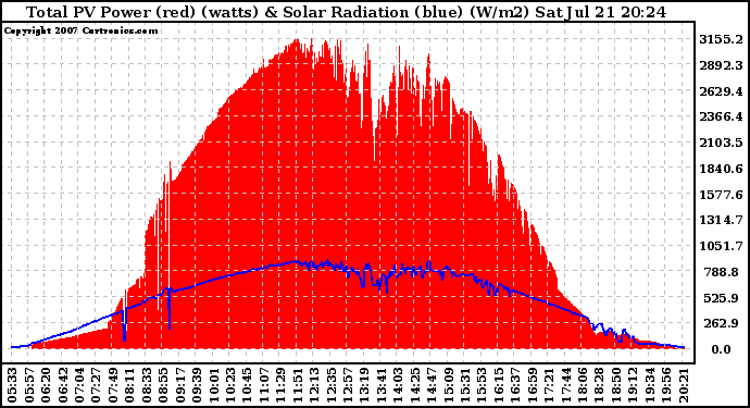 Solar PV/Inverter Performance Total PV Panel Power Output & Solar Radiation