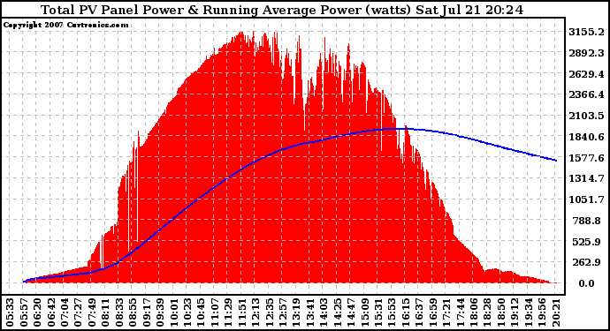 Solar PV/Inverter Performance Total PV Panel & Running Average Power Output