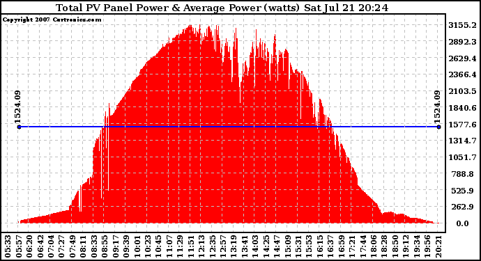 Solar PV/Inverter Performance Total PV Panel Power Output