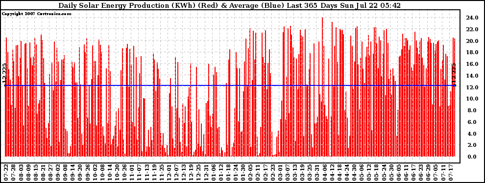 Solar PV/Inverter Performance Daily Solar Energy Production Last 365 Days