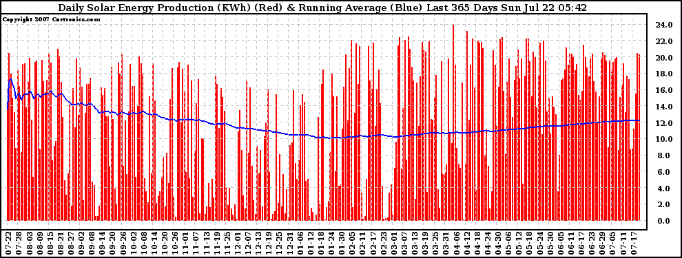 Solar PV/Inverter Performance Daily Solar Energy Production Running Average Last 365 Days