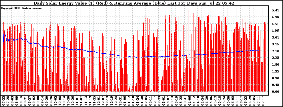 Solar PV/Inverter Performance Daily Solar Energy Production Value Running Average Last 365 Days