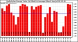 Milwaukee Solar Powered Home DailyProductionValue