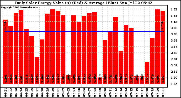 Solar PV/Inverter Performance Daily Solar Energy Production Value