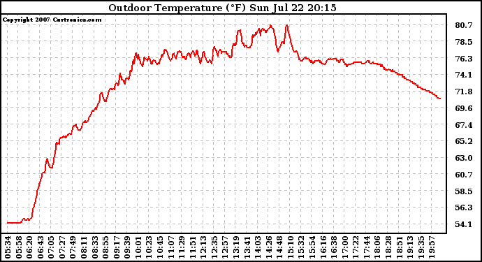 Solar PV/Inverter Performance Outdoor Temperature