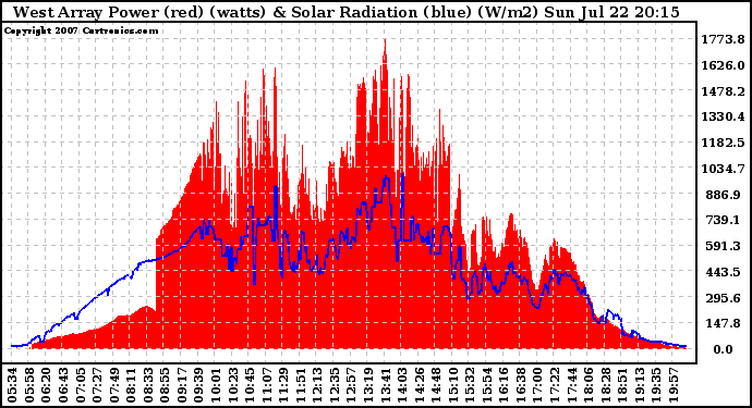 Solar PV/Inverter Performance West Array Power Output & Solar Radiation