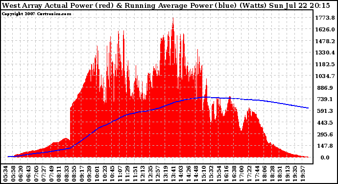 Solar PV/Inverter Performance West Array Actual & Running Average Power Output