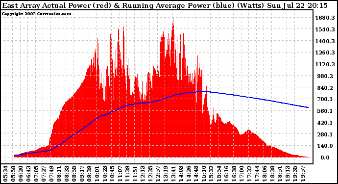 Solar PV/Inverter Performance East Array Actual & Running Average Power Output