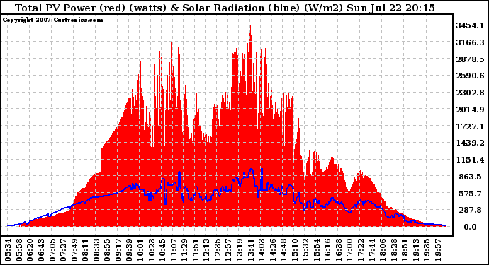 Solar PV/Inverter Performance Total PV Panel Power Output & Solar Radiation