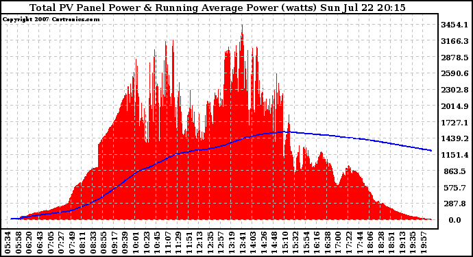 Solar PV/Inverter Performance Total PV Panel & Running Average Power Output