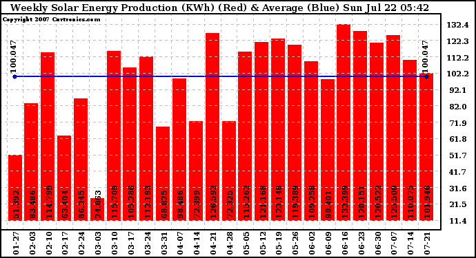 Solar PV/Inverter Performance Weekly Solar Energy Production