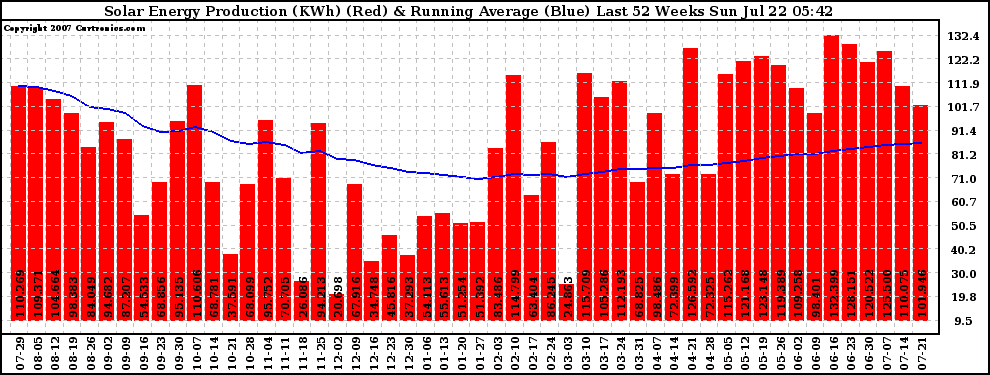 Solar PV/Inverter Performance Weekly Solar Energy Production Running Average Last 52 Weeks