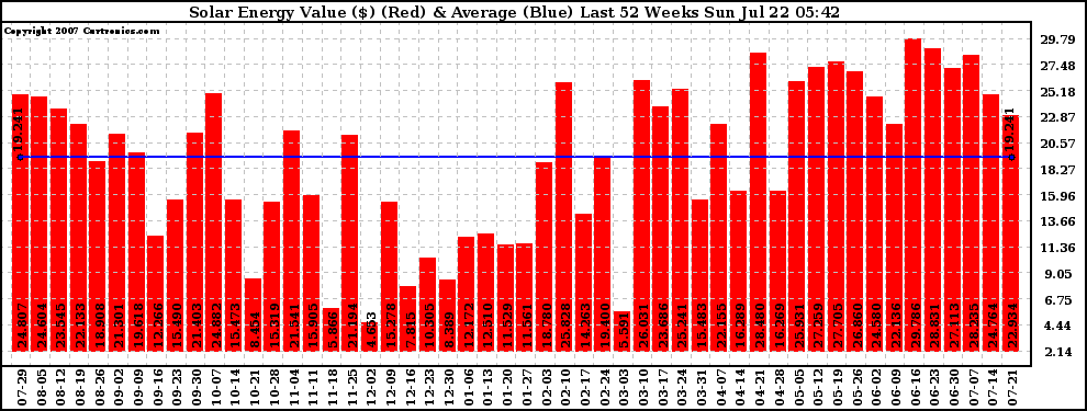 Solar PV/Inverter Performance Weekly Solar Energy Production Value Last 52 Weeks