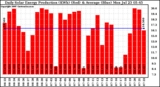 Solar PV/Inverter Performance Daily Solar Energy Production