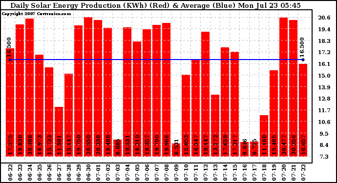 Solar PV/Inverter Performance Daily Solar Energy Production