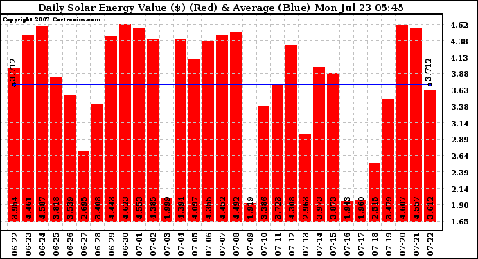 Solar PV/Inverter Performance Daily Solar Energy Production Value