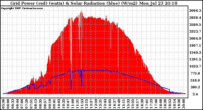 Solar PV/Inverter Performance Grid Power & Solar Radiation