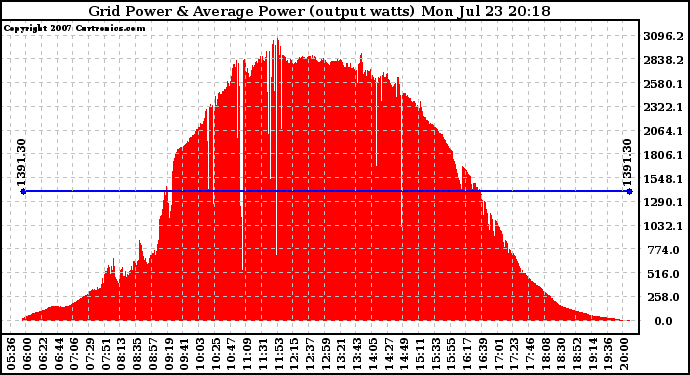 Solar PV/Inverter Performance Inverter Power Output