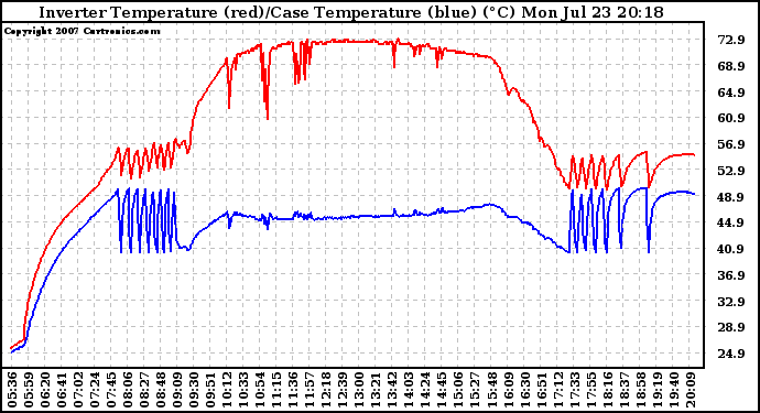 Solar PV/Inverter Performance Inverter Operating Temperature