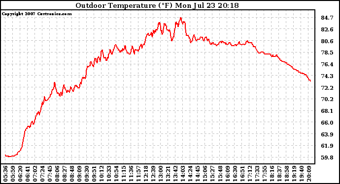 Solar PV/Inverter Performance Outdoor Temperature