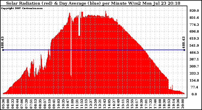 Solar PV/Inverter Performance Solar Radiation & Day Average per Minute