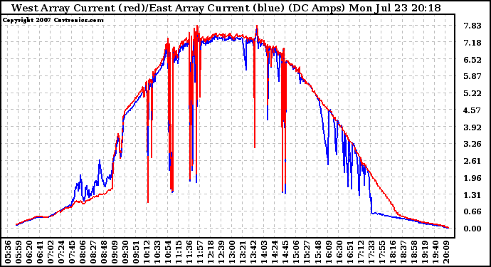 Solar PV/Inverter Performance Photovoltaic Panel Current Output