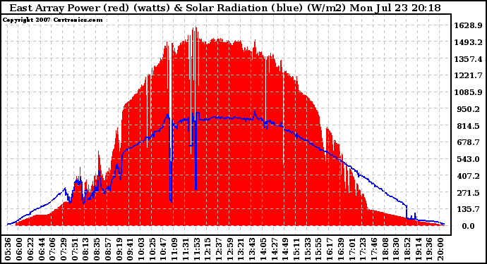 Solar PV/Inverter Performance East Array Power Output & Solar Radiation