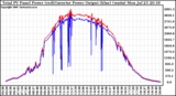 Solar PV/Inverter Performance PV Panel Power Output & Inverter Power Output