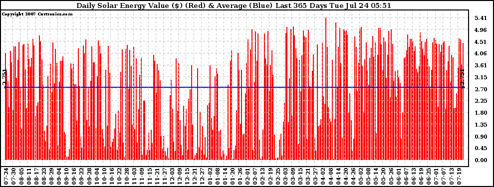 Solar PV/Inverter Performance Daily Solar Energy Production Value Last 365 Days