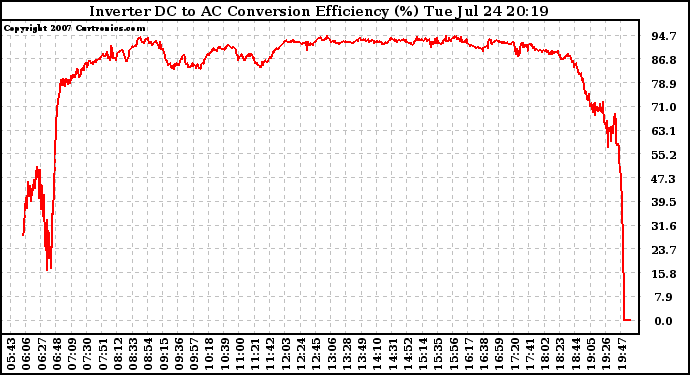 Solar PV/Inverter Performance Inverter DC to AC Conversion Efficiency