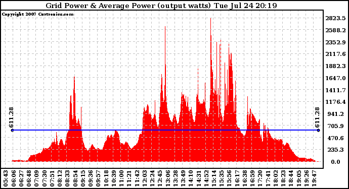 Solar PV/Inverter Performance Inverter Power Output