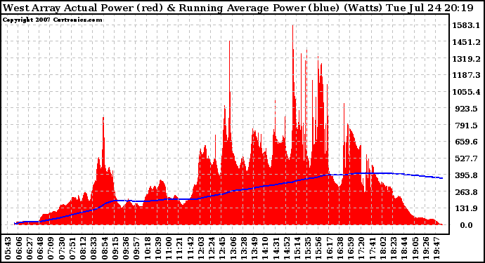 Solar PV/Inverter Performance West Array Actual & Running Average Power Output