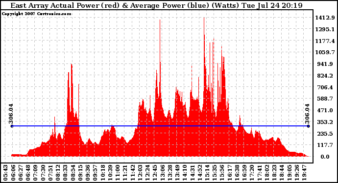 Solar PV/Inverter Performance East Array Actual & Average Power Output