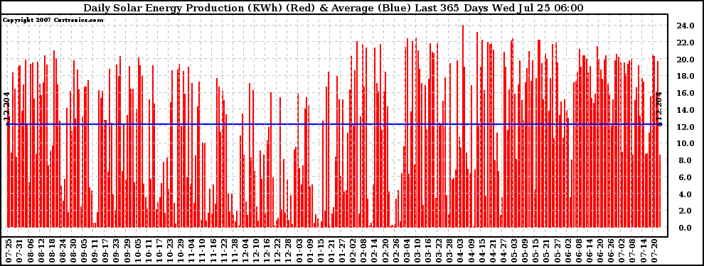 Solar PV/Inverter Performance Daily Solar Energy Production Last 365 Days