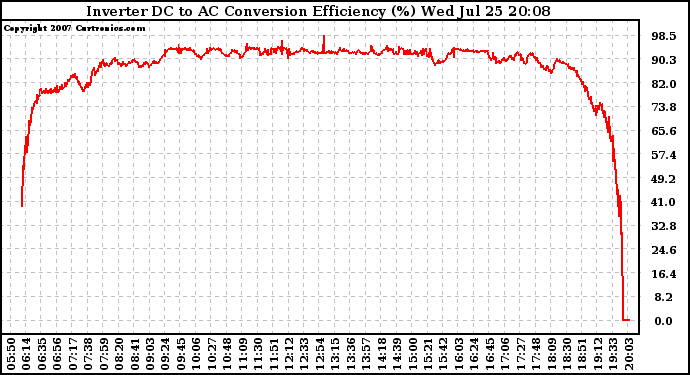 Solar PV/Inverter Performance Inverter DC to AC Conversion Efficiency