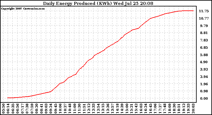 Solar PV/Inverter Performance Daily Energy Production