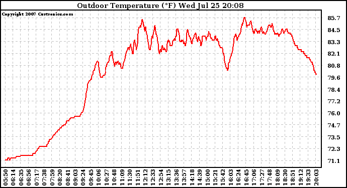 Solar PV/Inverter Performance Outdoor Temperature