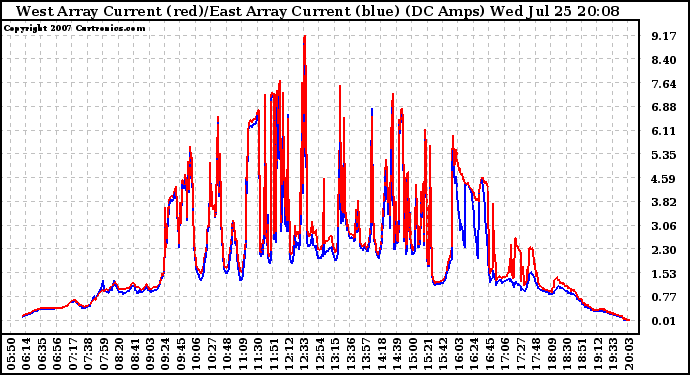 Solar PV/Inverter Performance Photovoltaic Panel Current Output