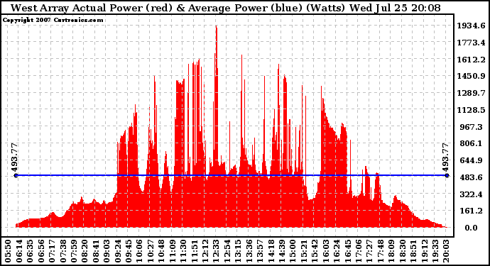 Solar PV/Inverter Performance West Array Actual & Average Power Output