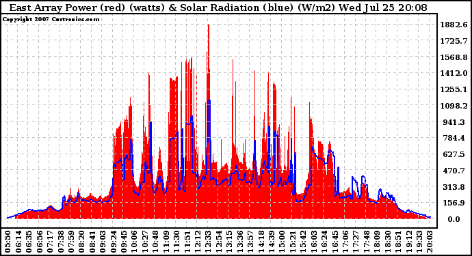 Solar PV/Inverter Performance East Array Power Output & Solar Radiation