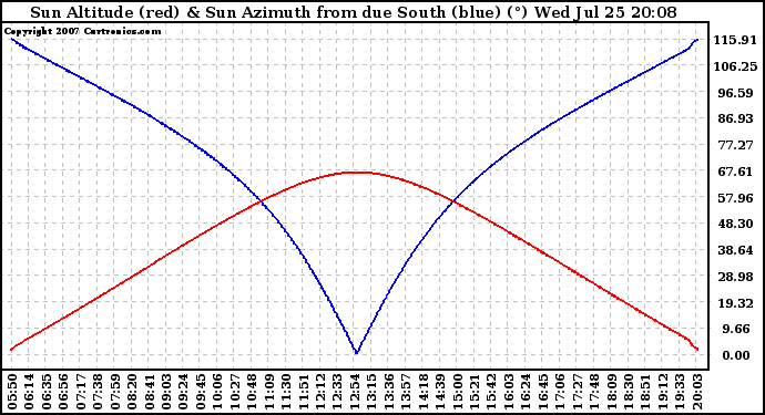 Solar PV/Inverter Performance Sun Altitude Angle & Azimuth Angle