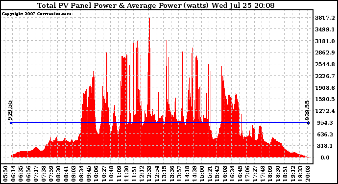 Solar PV/Inverter Performance Total PV Panel Power Output