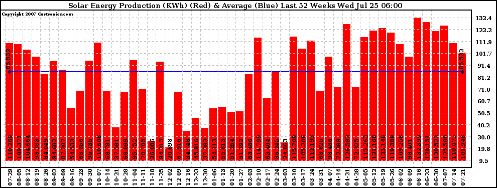 Solar PV/Inverter Performance Weekly Solar Energy Production Last 52 Weeks