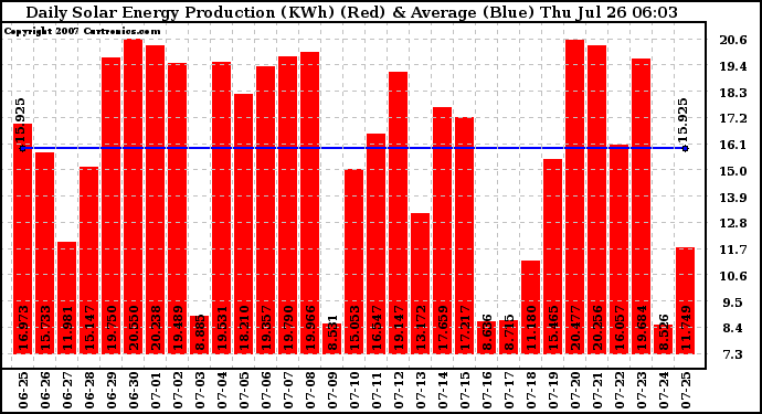 Solar PV/Inverter Performance Daily Solar Energy Production